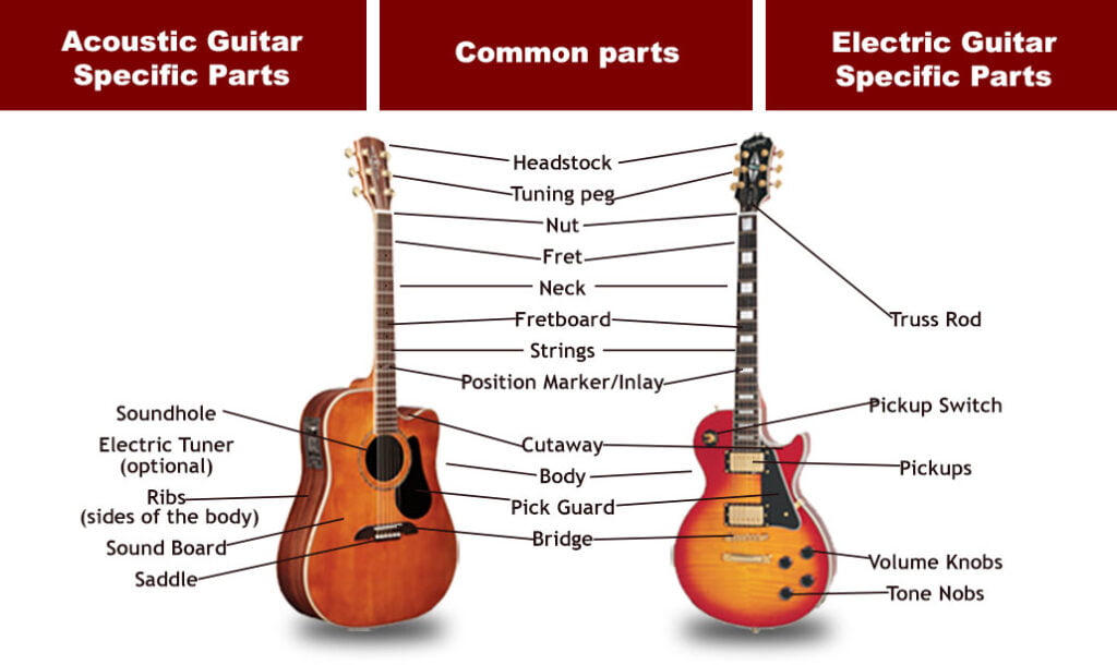 Side-by-side comparison of acoustic and electric guitar parts